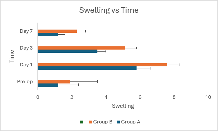 Figure 2: Swelling vs Time