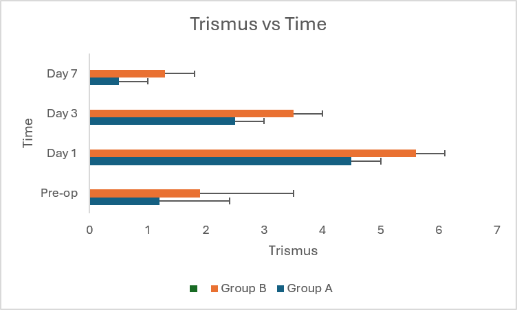 Figure 3: Trismus vs Time