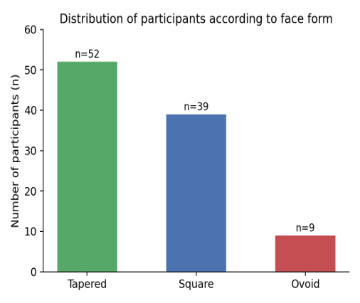 Figure 1: Distribution of participants according to face form