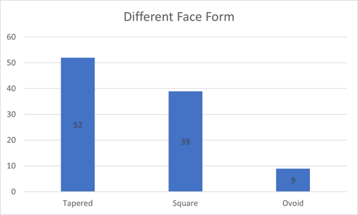 Figure 2: Distribution of participants according to face form