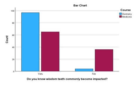 Do you know wisdom teeth commonly become impacted?