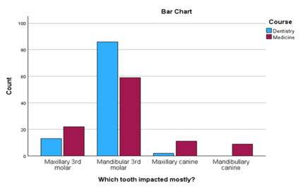 Which tooth impacted mostly?