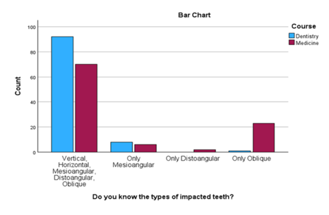 Do you know the types of impacted teeth?