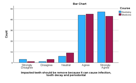 Impacted teeth should be removed because it can cause infection, tooth decay and periodontal