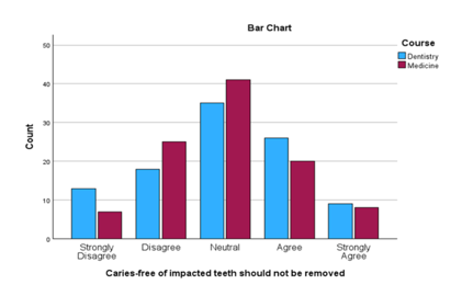 Caries-free of impacted teeth should not be removed