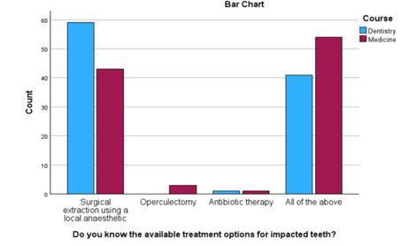 Do you know the available treatment options for impacted teeth?