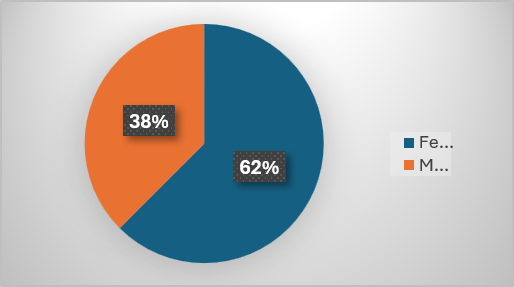 Figure 4.1 Total female and male participants percentage in our study