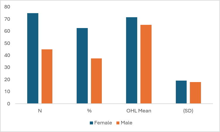 Figure 4.2 OHL mean score according to gender of participants