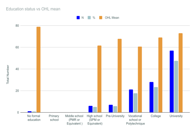 Figure 4.3 Total of participants in each Education Category, percentage and OHL mean for each category