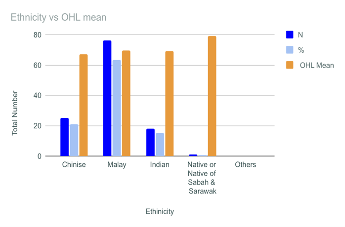 Figure 4.4 OHL mean score according to ethnicity