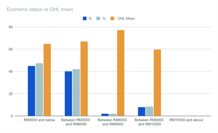 Figure 4.5 OHL mean score according to economic status