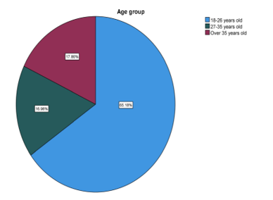 Figure 1(b): Age group distribution of participants