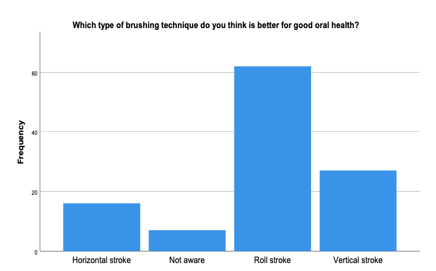 Figure 2(c): Which type of brushing technique is better for good oral health