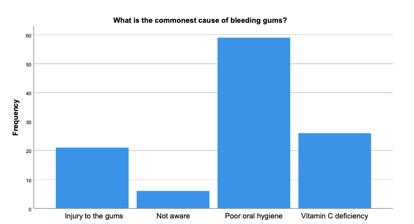 Figure 3(c): Commonest cause of bleeding gums