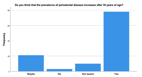 Figure 3(e): Do you think that the prevalence of periodontal disease increases after 35 years of age